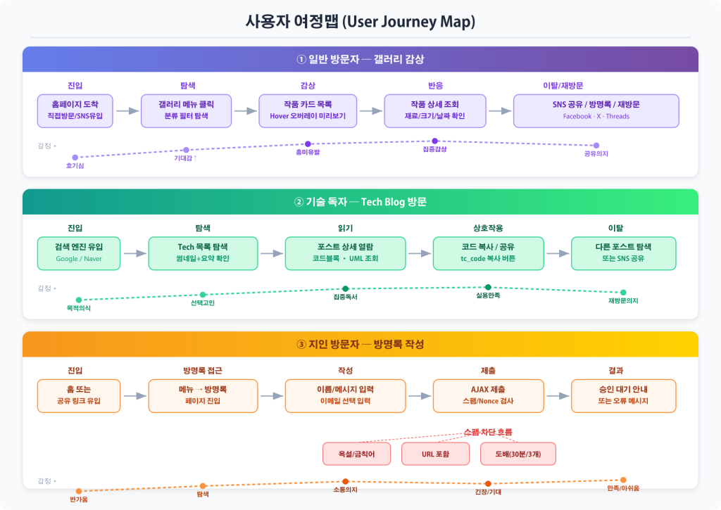 farmerkweon.com User Journey MAP